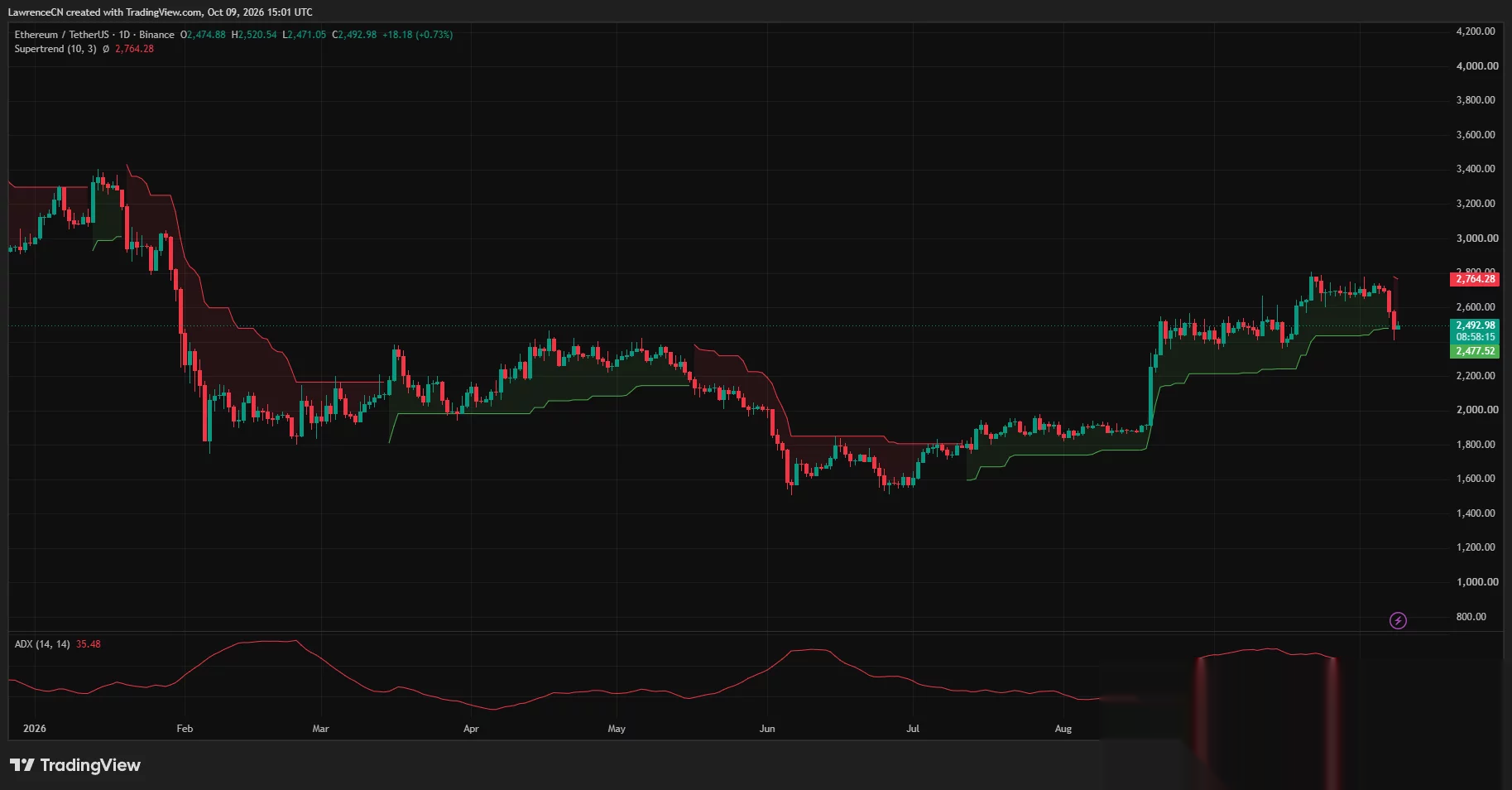 Ethereum daily chart shows ETH near $2,493 after a sharp decline, with bearish Supertrend resistance at $2,764 and ADX at 35.48.