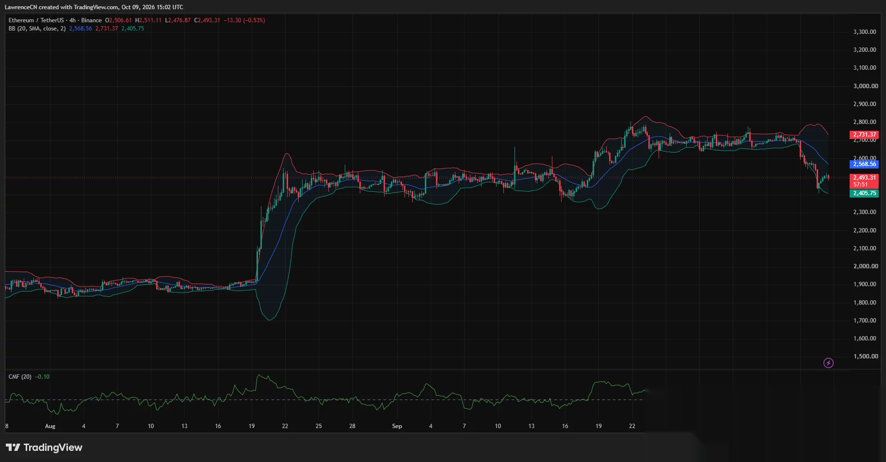 Ethereum 4-hour chart shows ETH below the $2,569 Bollinger midpoint, with lower-band support near $2,406 and CMF at -0.10.