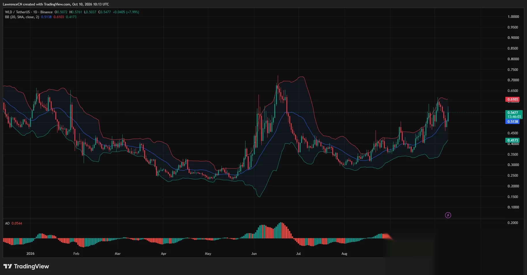 Дневной график Worldcoin показывает отскок WLD до $0,55 выше средней полосы Боллинджера $0,5138, с верхним сопротивлением на $0,6103.