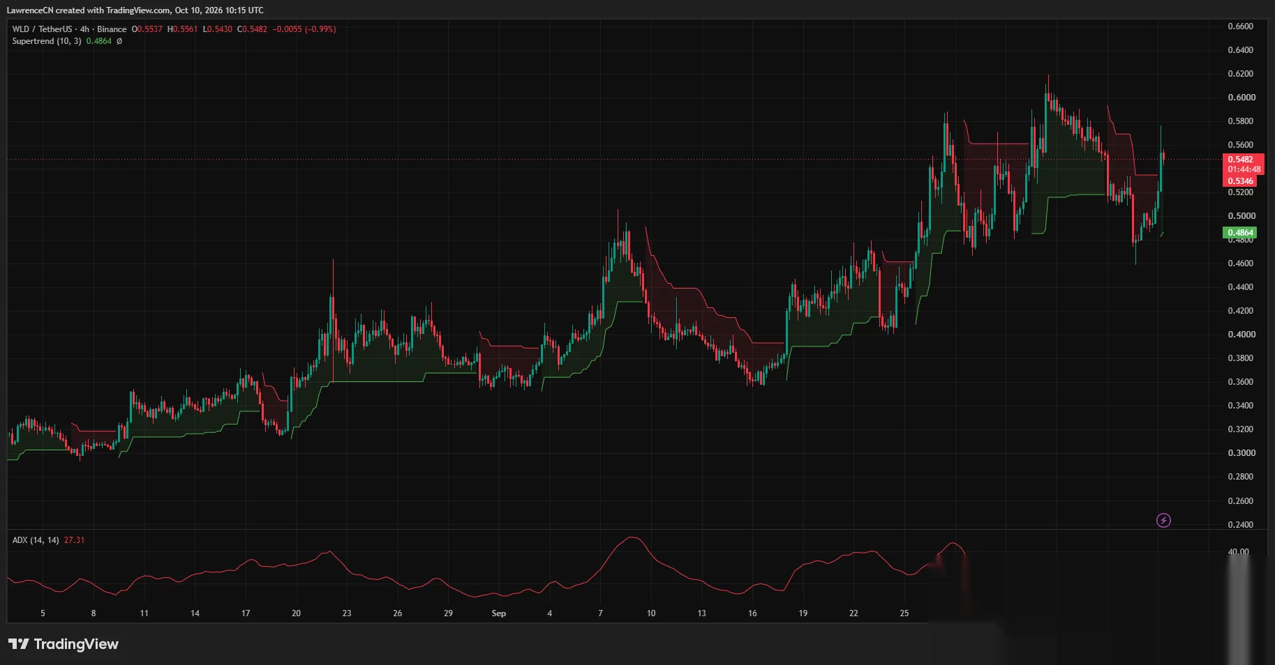 4-часовой график Worldcoin показывает восстановление WLD к $0,55 при бычьей поддержке Supertrend на $0,4864 и ADX на уровне 27,31.
