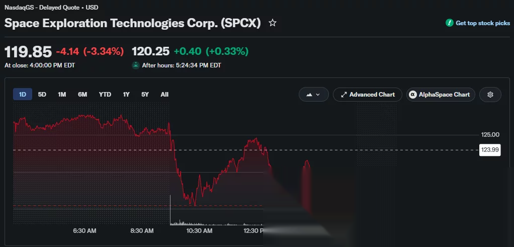 Акции SpaceX падают на 3,34% до $119,85 перед небольшим восстановлением после закрытия торгов.