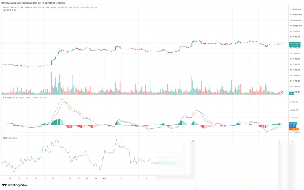 BTC/USDT 4-hour price chart. Source: TradingView.