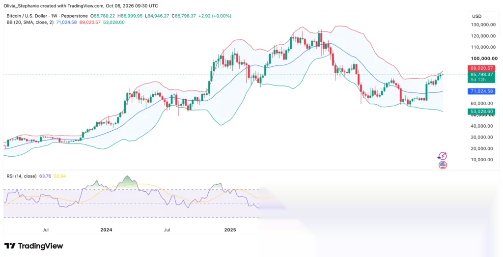 Gráfico de precio de Bitcoin (BTC), fuente: TradingView