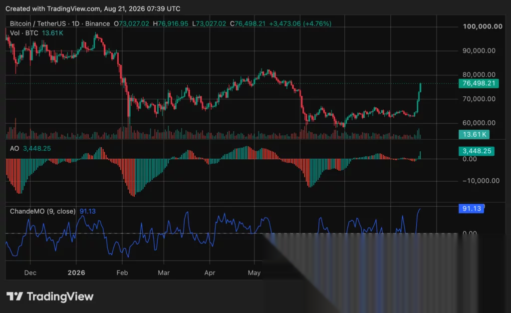 Bitcoin (BTC) price chart, source: crypto.news