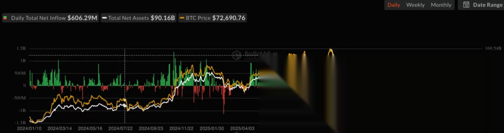 Bitcoin spot ETF net inflow, source: SoSoValue