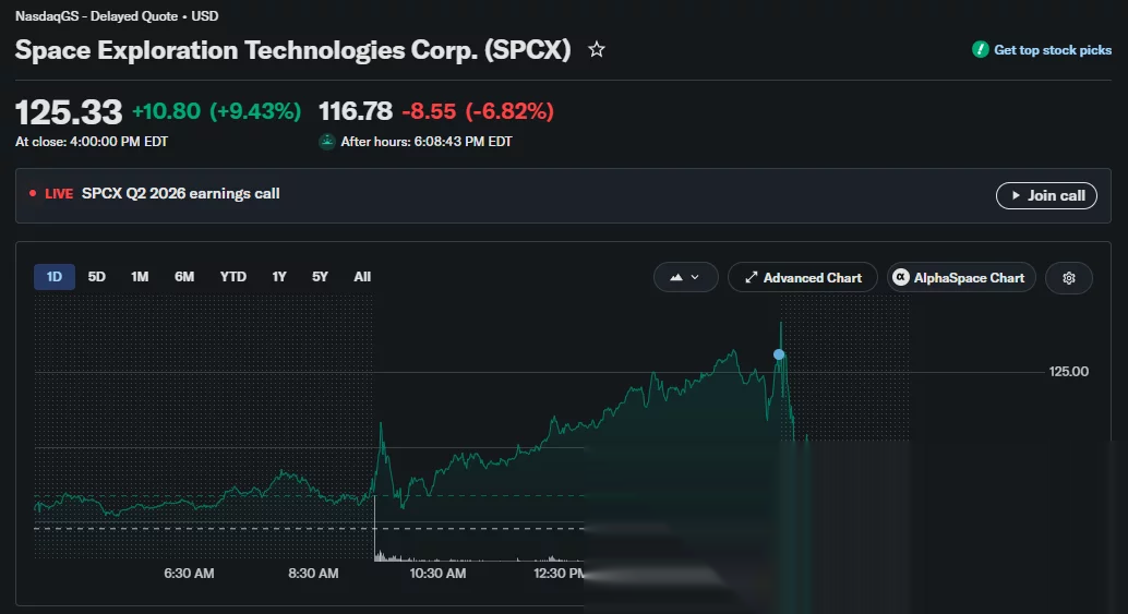 SPCX chart shows a 9.43% close at $125.33 before falling 6.82% to $116.78 after hours.
