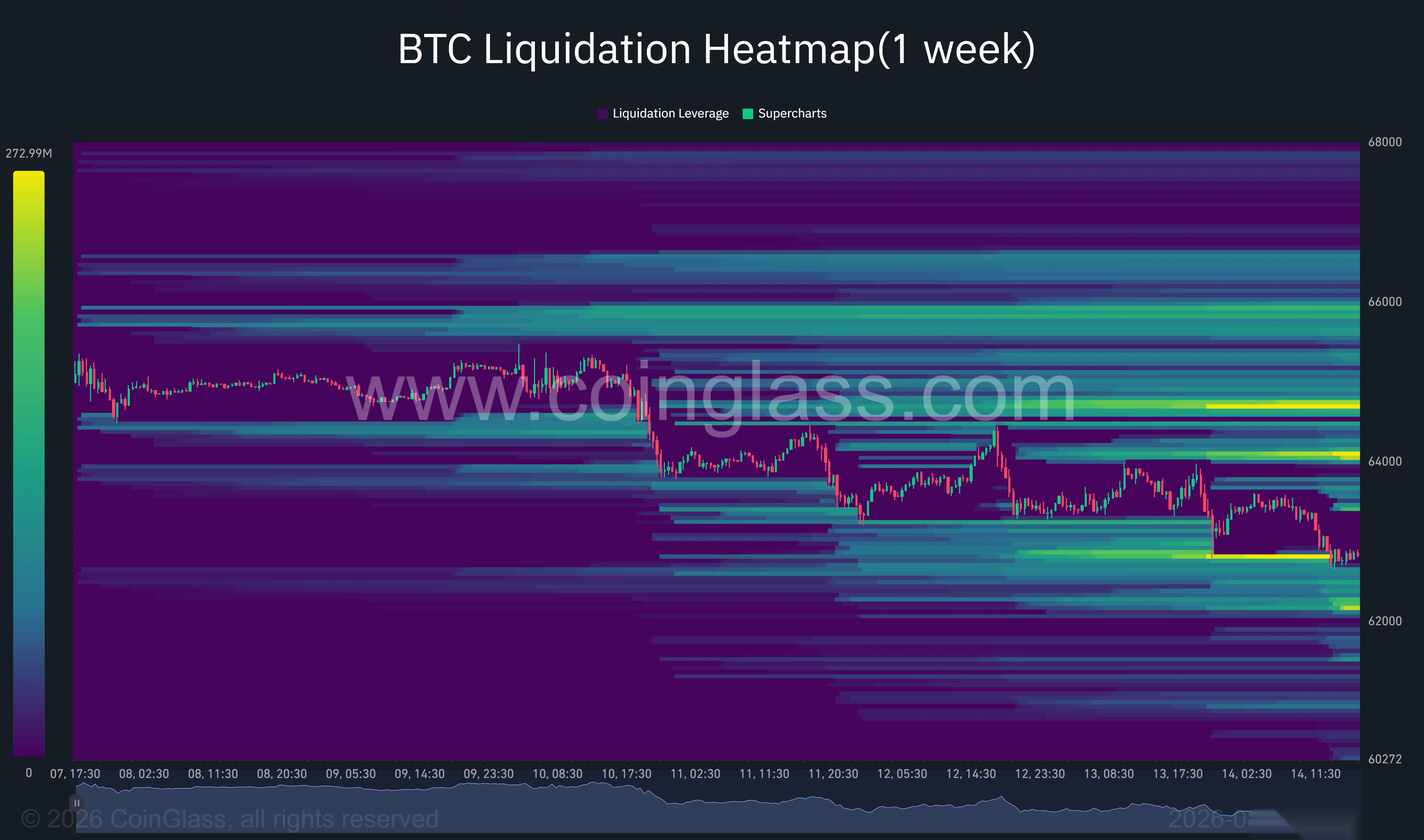 Bitcoin einwöchige Liquidationskarte zeigt BTC nahe 62.700 Dollar, mit Liquiditätsclustern um 62.200 Dollar darunter und 64.000–64.700 Dollar darüber.