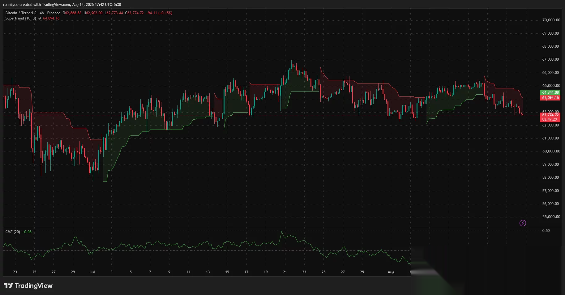 Bitcoin 4-Stunden-Chart zeigt BTC bei etwa 62.775 Dollar unter dem Supertrend-Widerstand bei 64.094 Dollar, mit Chaikin Money Flow bei -0,08.