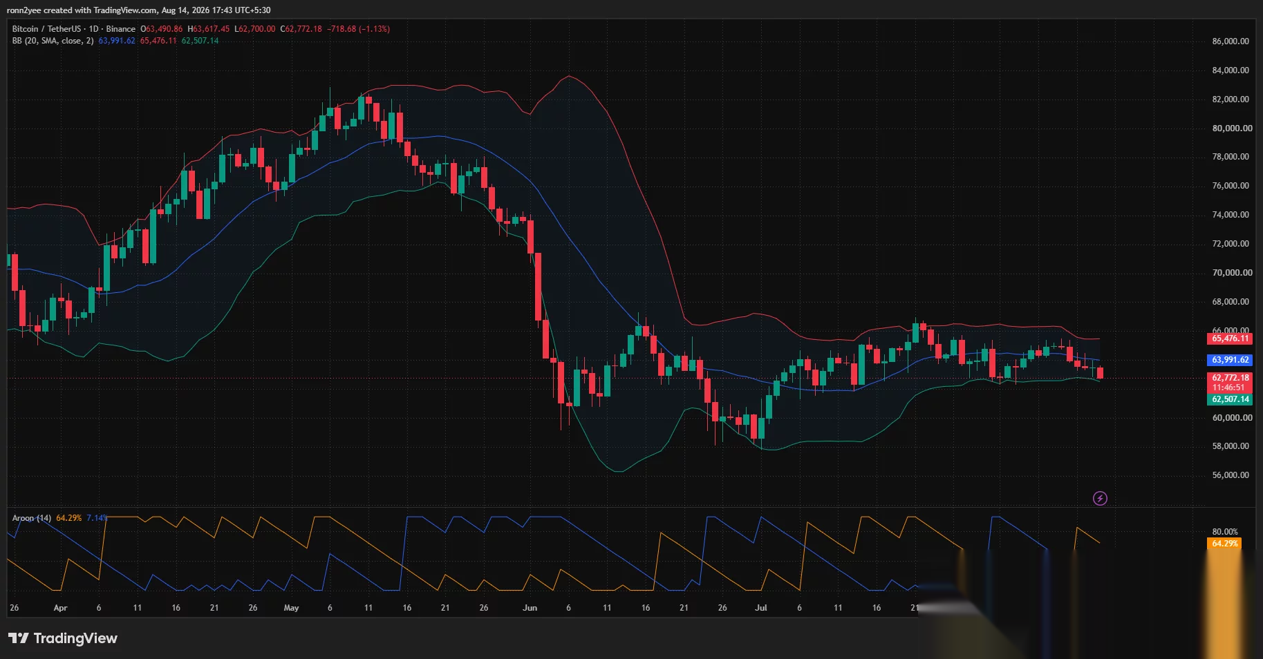 Bitcoin-Tageschart zeigt BTC unter 63.000 $ in Richtung des unteren Bollinger-Bands bei 62.507 $, während Aroon-Signale Verkäufer begünstigen.