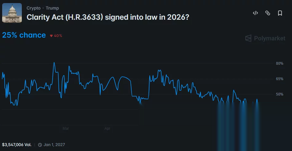 Polymarket chart shows CLARITY Act passage odds falling to 25% by August.