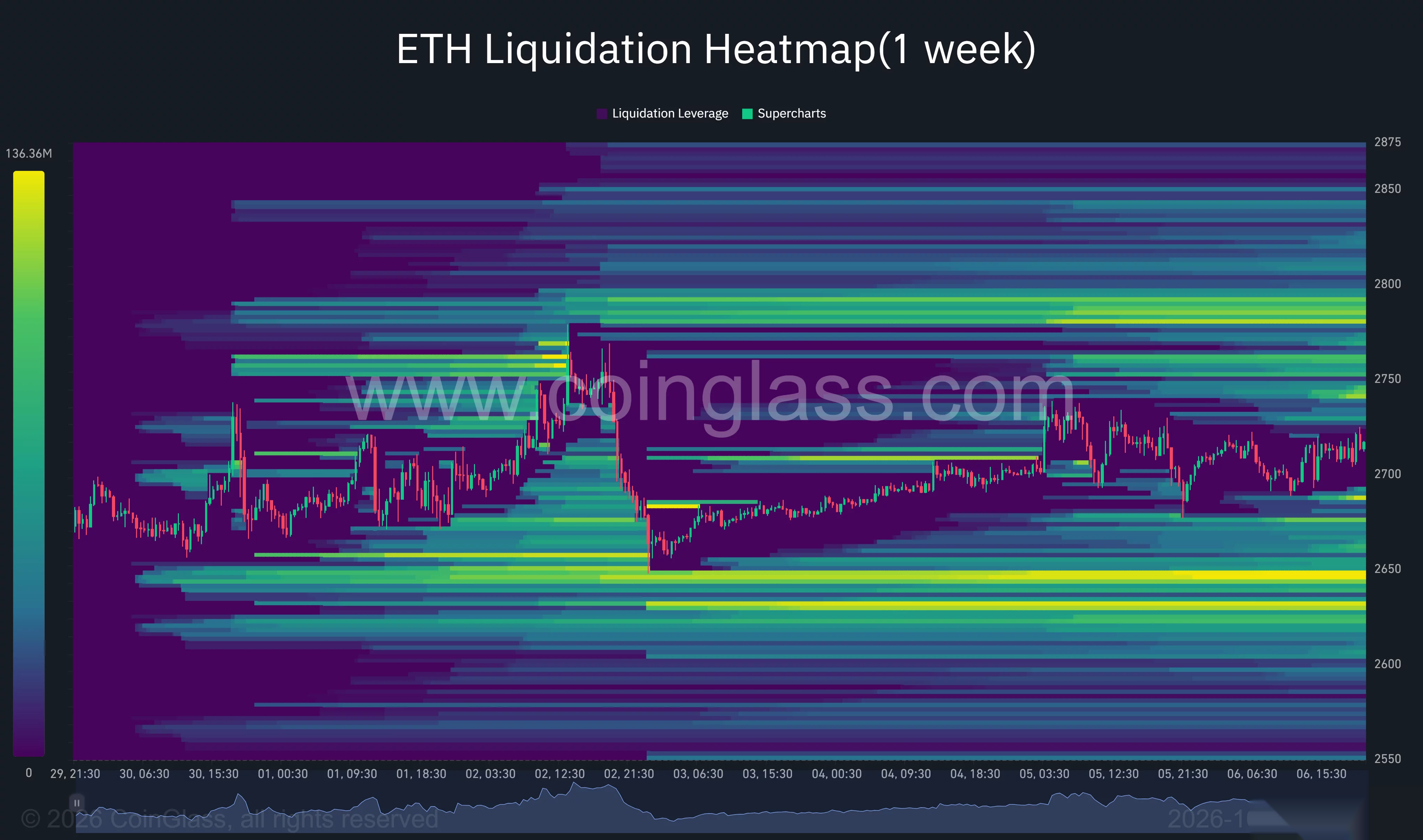 - Ethereum one-week liquidation heatmap shows major liquidity clusters near $2,780–$2,790 above price and $2,630–$2,650 below.