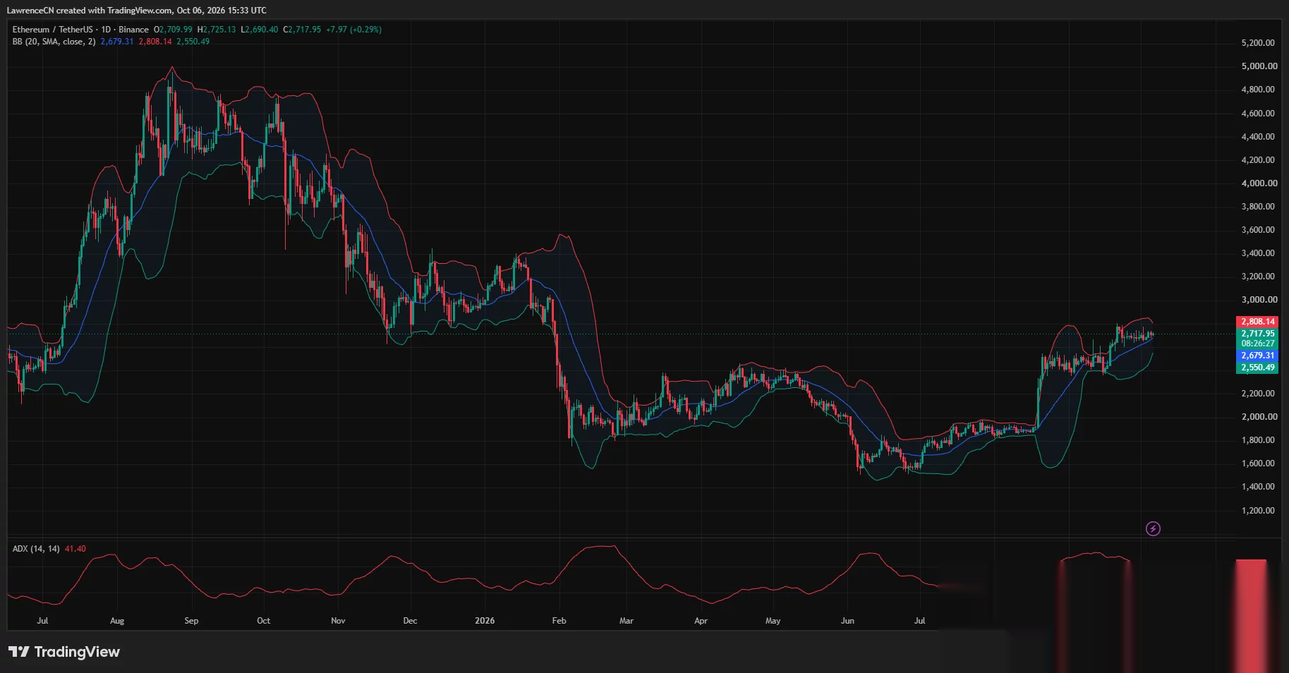 Ethereum daily chart shows ETH near $2,718 above the $2,679 moving average, with upper Bollinger Band resistance at $2,808.
