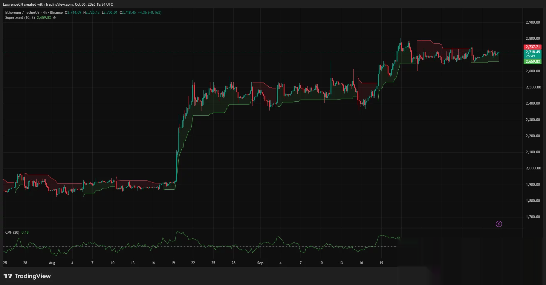 Ethereum 4-hour chart shows ETH consolidating near $2,718 above $2,660 Supertrend support, with Chaikin Money Flow at 0.18.