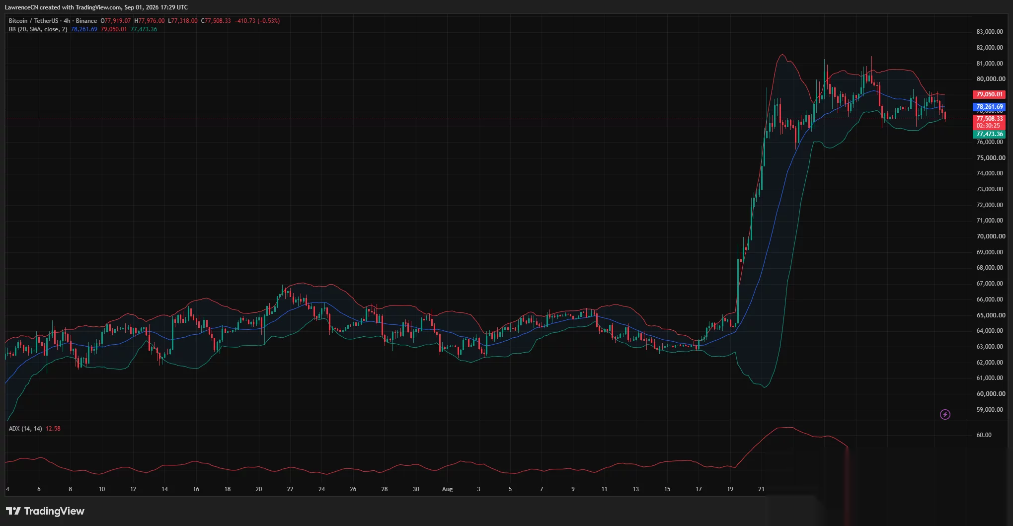 4-часовой график биткоина показывает, что BTC тестирует нижнюю полосу Боллинджера около $77 473, с низким значением ADX 12,58.