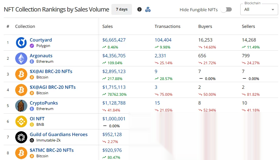 CryptoSlam’s seven-day rankings show Courtyard leading with $6.67 million in sales, followed by Argonauts at $4.36 million.