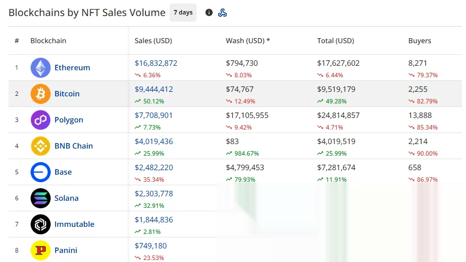 Ethereum leads seven-day NFT sales at $16.83 million; Bitcoin ranks second at $9.44 million, up 50.12%.
