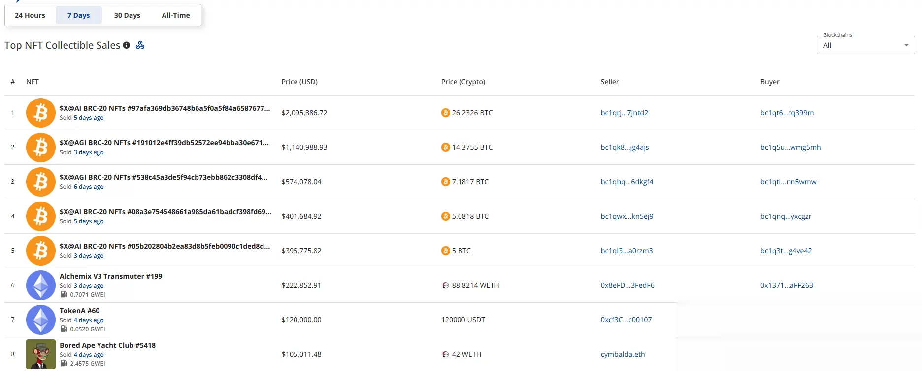 CryptoSlam’s seven-day table shows a $X@AI BRC-20 NFT sale for $2.10 million, or 26.2326 BTC, at the top.