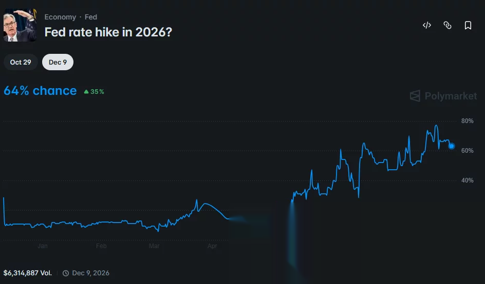 Polymarket chart shows 64% odds of a Fed rate hike in 2026, rising sharply from about 10% at the start of the year.