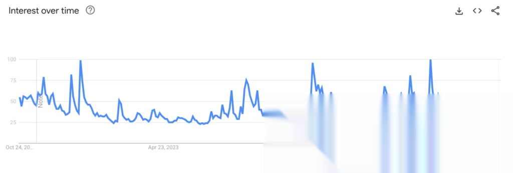 Czy krypto umarło? Traderzy podzieleni, gdy zainteresowanie wyszukiwaniem Bitcoina spada - 2