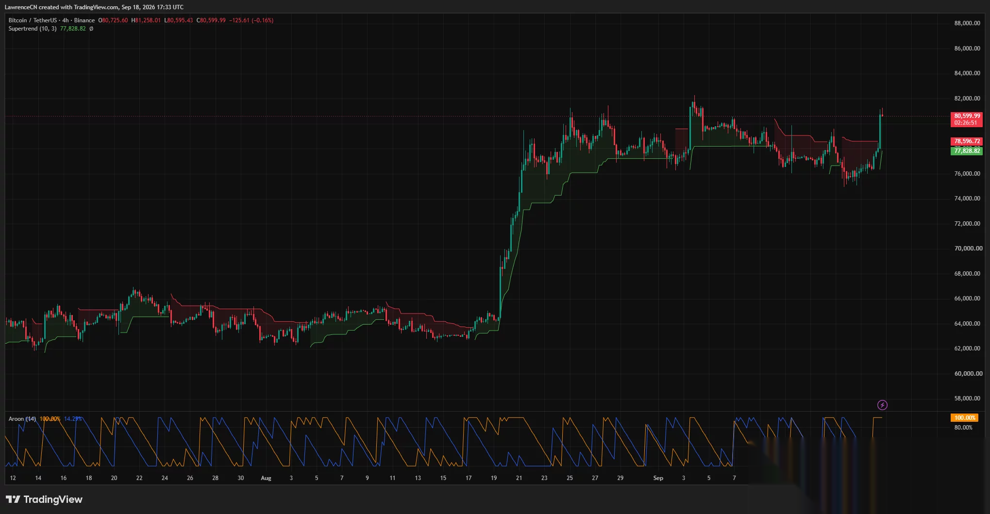 比特幣4小時圖顯示BTC突破80,000美元,Supertrend轉為看漲,Aroon Up達到100%。