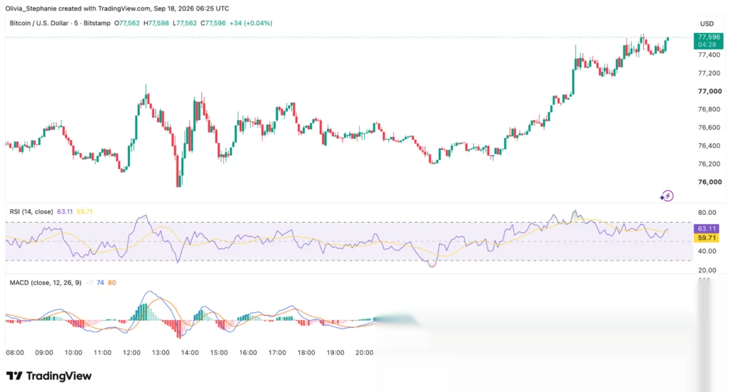 Bitcoin (BTC)-Preisdiagramm, Quelle: TradingView