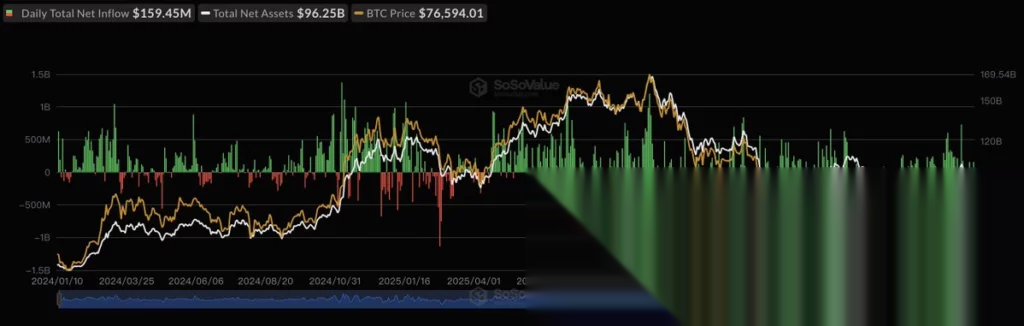US-Spot-Bitcoin-ETFs, Quelle: SoSoValue