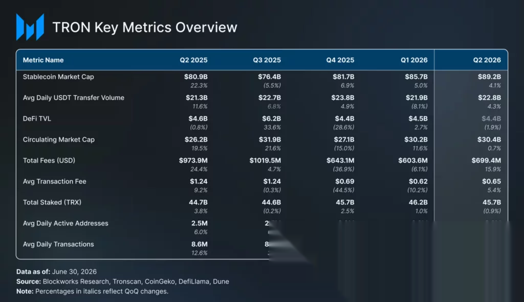 TRON key metrics overview, source: Messari