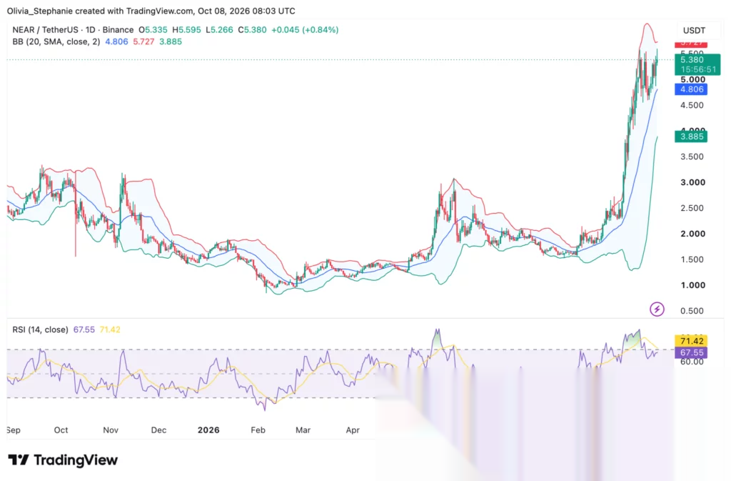 NEAR price chart, source: TradingView