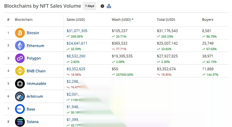 CryptoSlam-Rangliste der Blockchains über sieben Tage, die zeigt, dass die Bitcoin-NFT-Verkäufe um 268,06 % auf 31,07 Millionen US-Dollar gestiegen sind, gefolgt von Ethereum und Polygon.