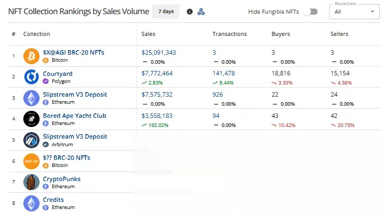 CryptoSlam wöchentliche Sammlungsrankings zeigen $X@AGI an erster Stelle mit 25,09 Millionen Dollar, gefolgt von Courtyard und Ethereums Slipstream V3 Deposit.