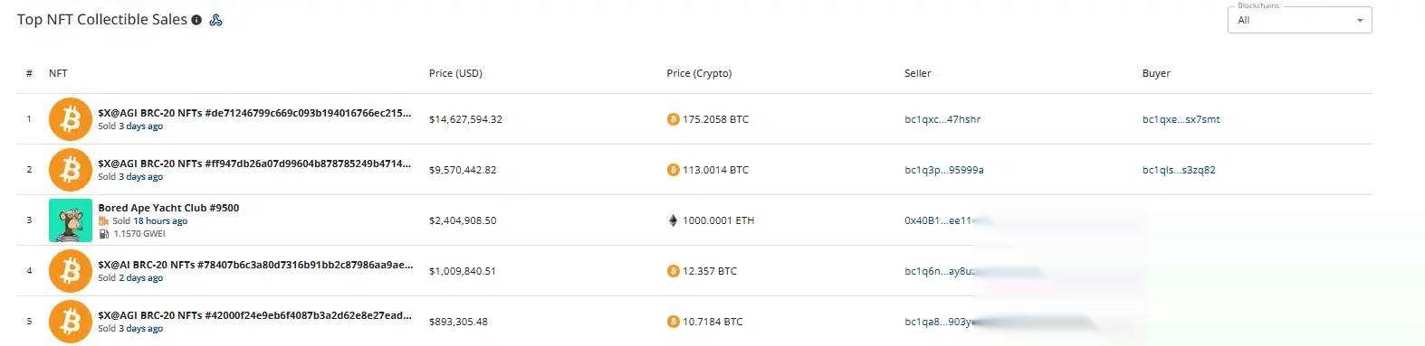 CryptoSlam-Tabelle der Top-NFT-Verkäufe zeigt $X@AGI-Transaktionen im Wert von 14,63 Millionen Dollar und 9,57 Millionen Dollar, gefolgt von Bored Ape #9500 mit 2,40 Millionen Dollar.