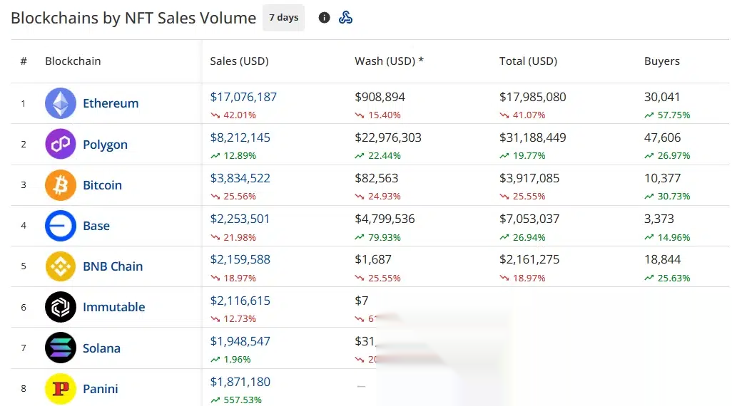 Seven-day NFT blockchain rankings showing Ethereum sales of $17.08 million, Polygon at $8.21 million and Bitcoin at $3.83 million.