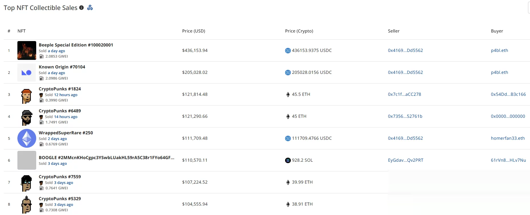 Top NFT sales led by Beeple Special Edition at $436,154, followed by Known Origin at $205,028 and CryptoPunks #1824 at $121,814.