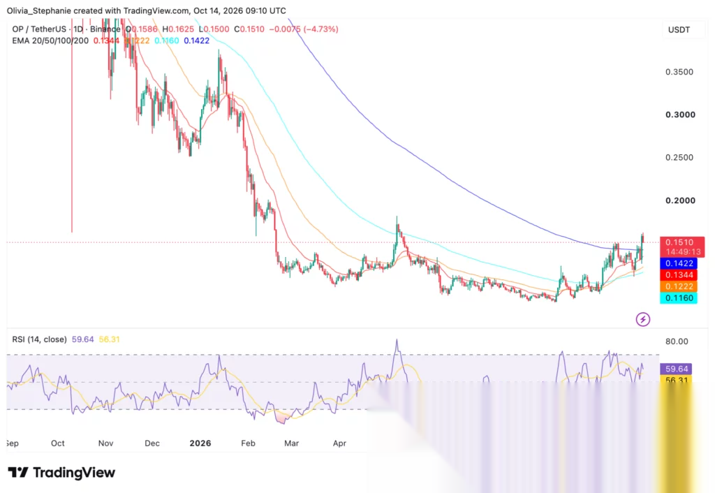График цены Optimism (OP), источник: TradingView