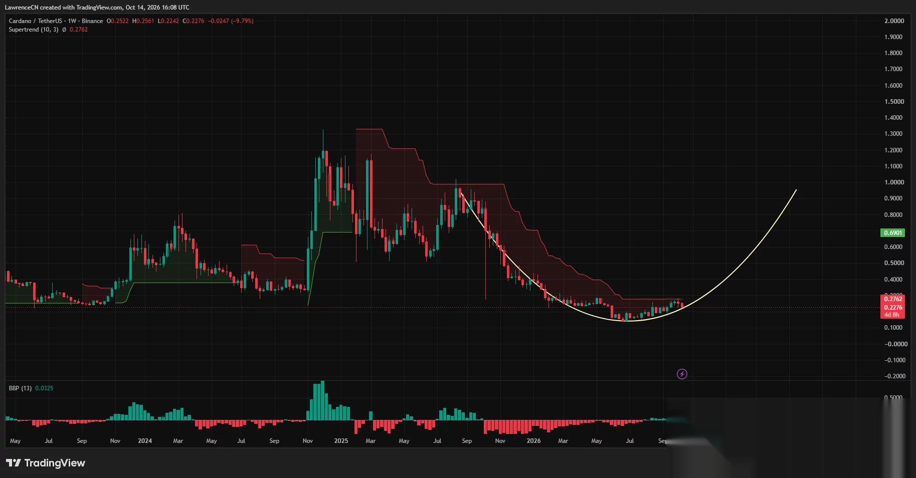 Cardano торгуется около $0,228 ниже недельного сопротивления Supertrend на $0,2762, с нарисованной округлой кривой восстановления.