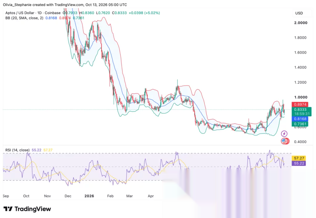 Aptos (APT) Kurschart, Quelle: TradingView