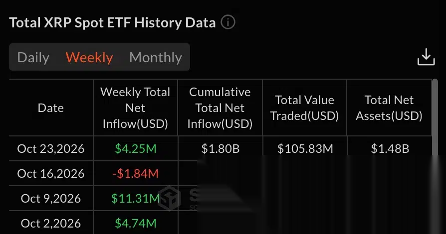 Потоки спотового ETF XRP, джерело: SoSoValue