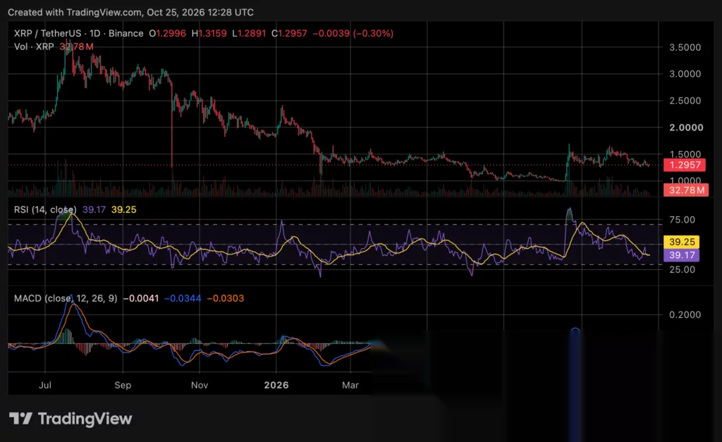 Графік ціни XRP, джерело: crypto.news