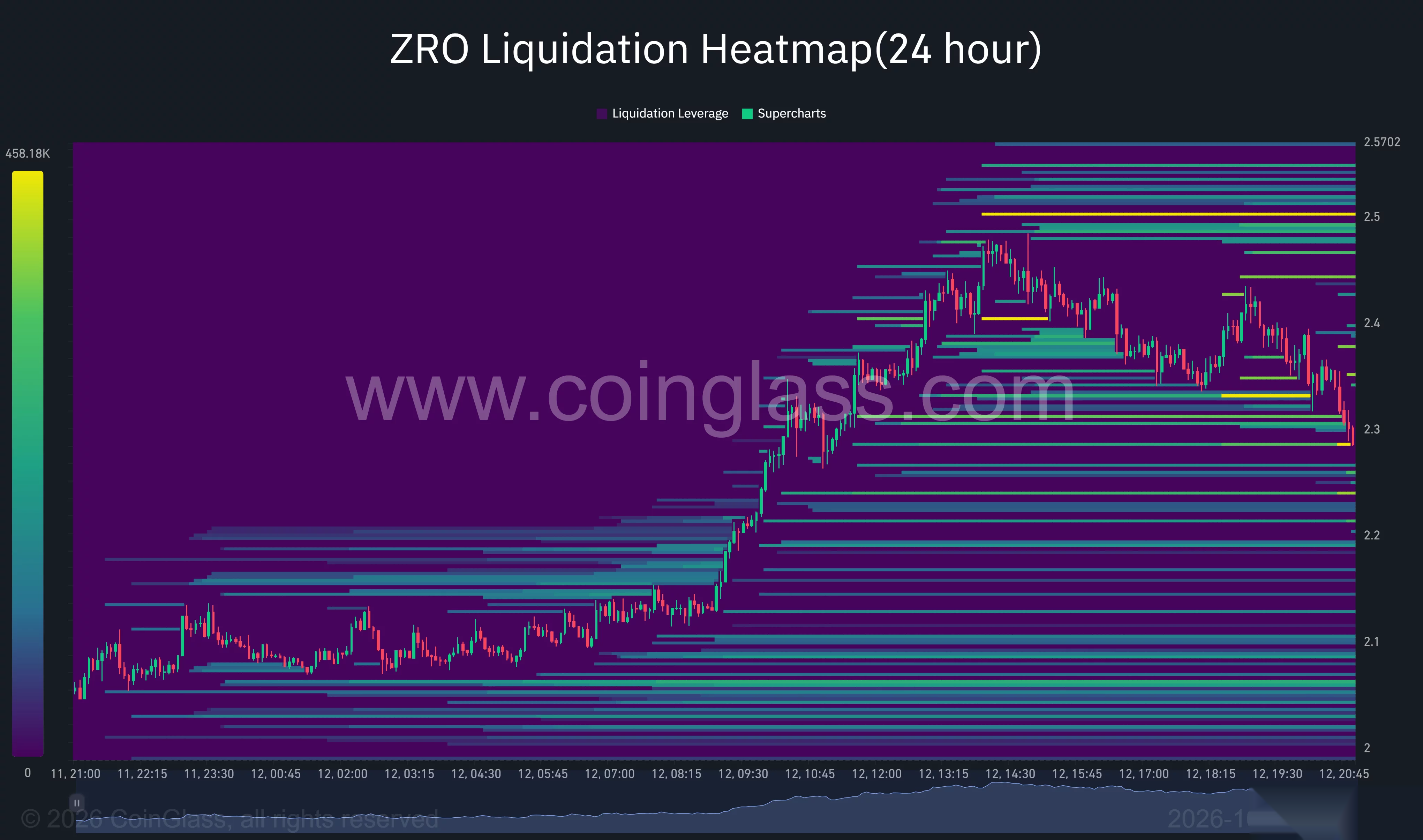 El mapa de calor de liquidaciones de 24 horas de ZRO muestra el precio retrocediendo hacia $2.29, con concentraciones de liquidaciones cerca de $2.50 por encima y $2.24–$2.21 por debajo.