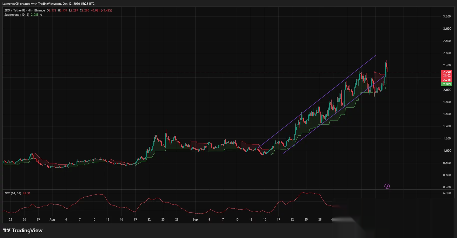 El gráfico de 4 horas de LayerZero muestra a ZRO cerca de $2.29 probando el límite inferior del canal ascendente, con Supertrend en $2.089 y ADX en 24.31.