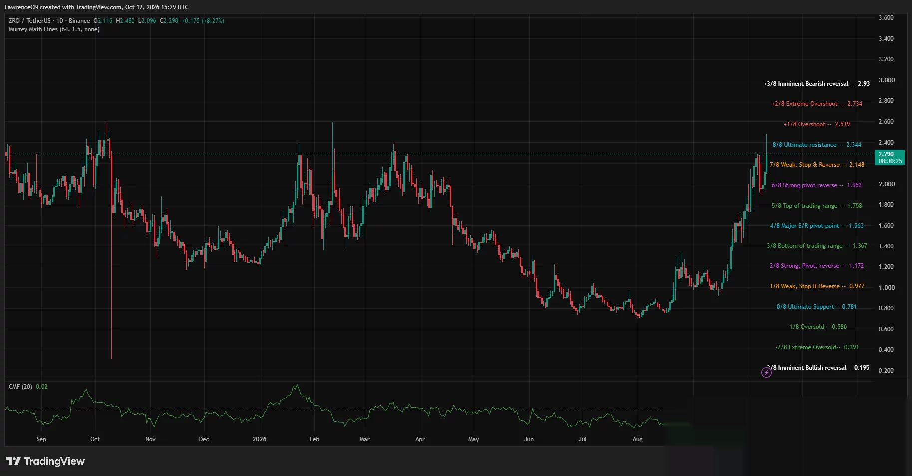 El gráfico diario de LayerZero muestra a ZRO cerca de $2.29 por debajo de la resistencia de $2.344, con soporte en $2.148 y Chaikin Money Flow en 0.02.
