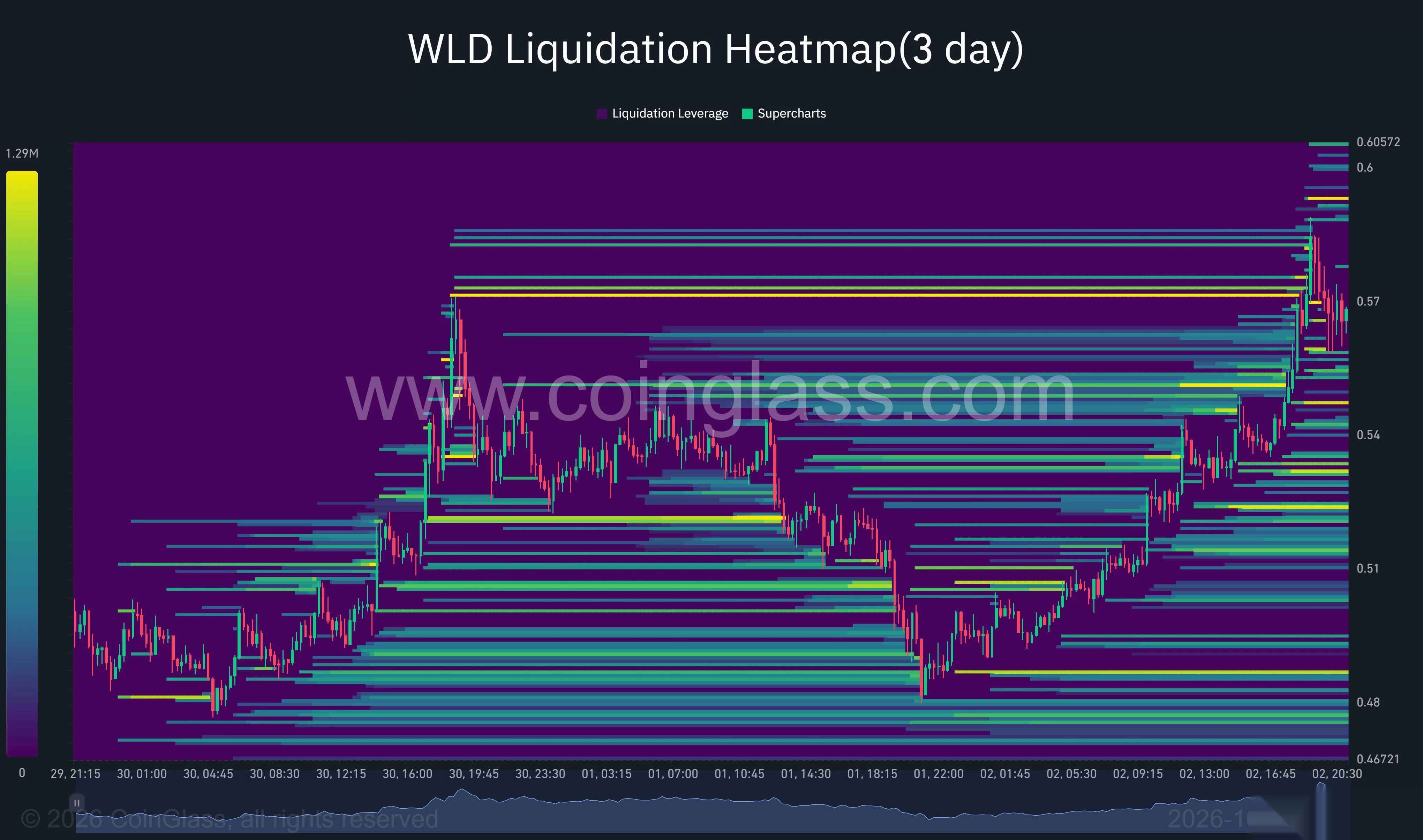 La carte thermique des liquidations sur trois jours de WLD montre le prix rebondissant vers 0,57 $, avec des grappes de liquidations près de 0,58 $–0,60 $ et 0,53 $–0,55 $.