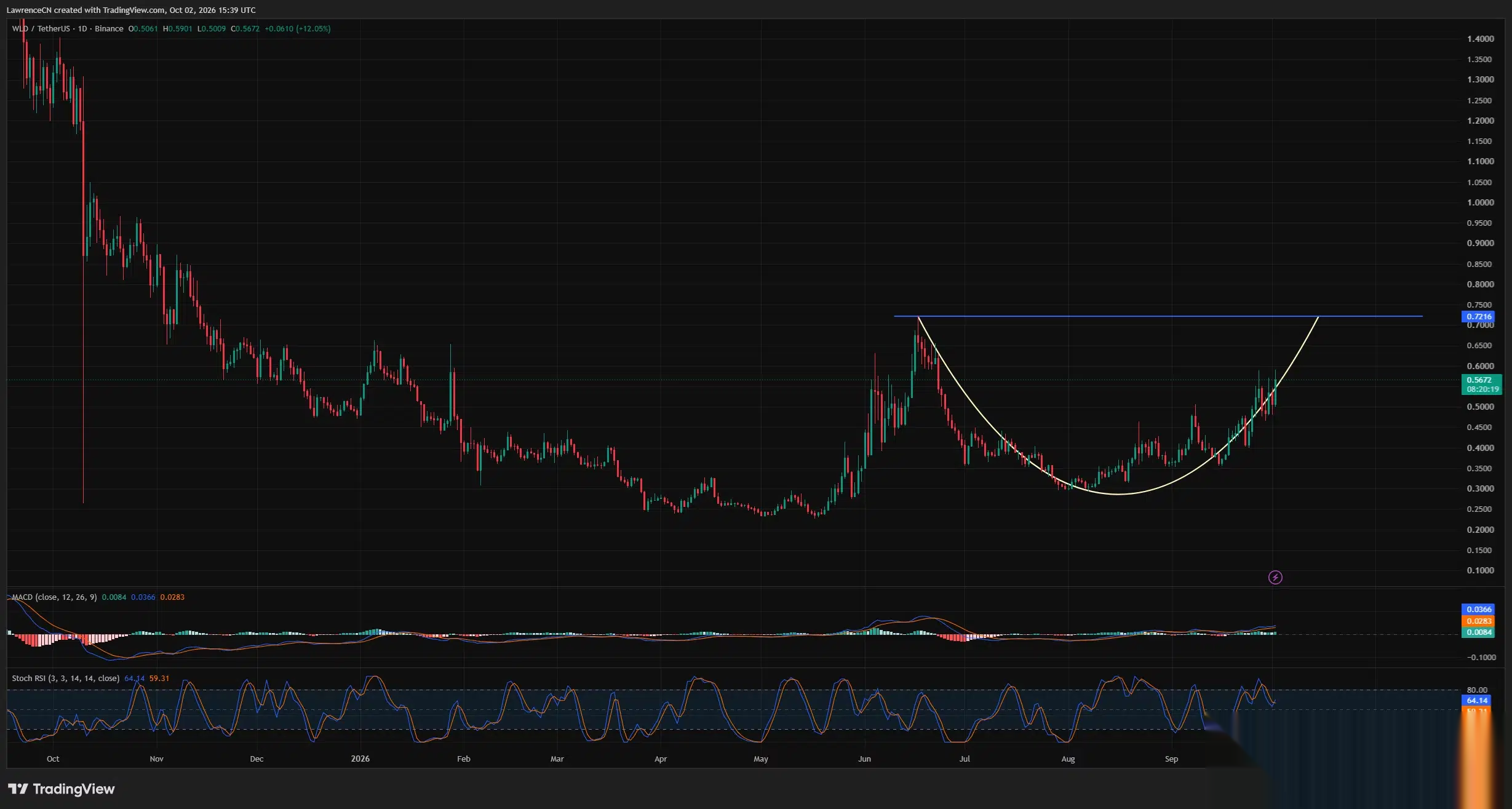 Le graphique journalier de Worldcoin montre un fond arrondi en formation, avec WLD près de 0,567 $ et une résistance de ligne de cou à 0,7216 $.