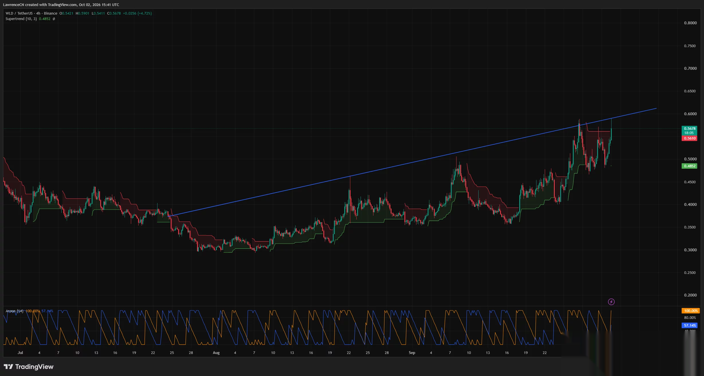 Graphique Worldcoin sur 4 heures montrant WLD testant une résistance ascendante près de 0,59 $, avec un support Supertrend à 0,4852 $.