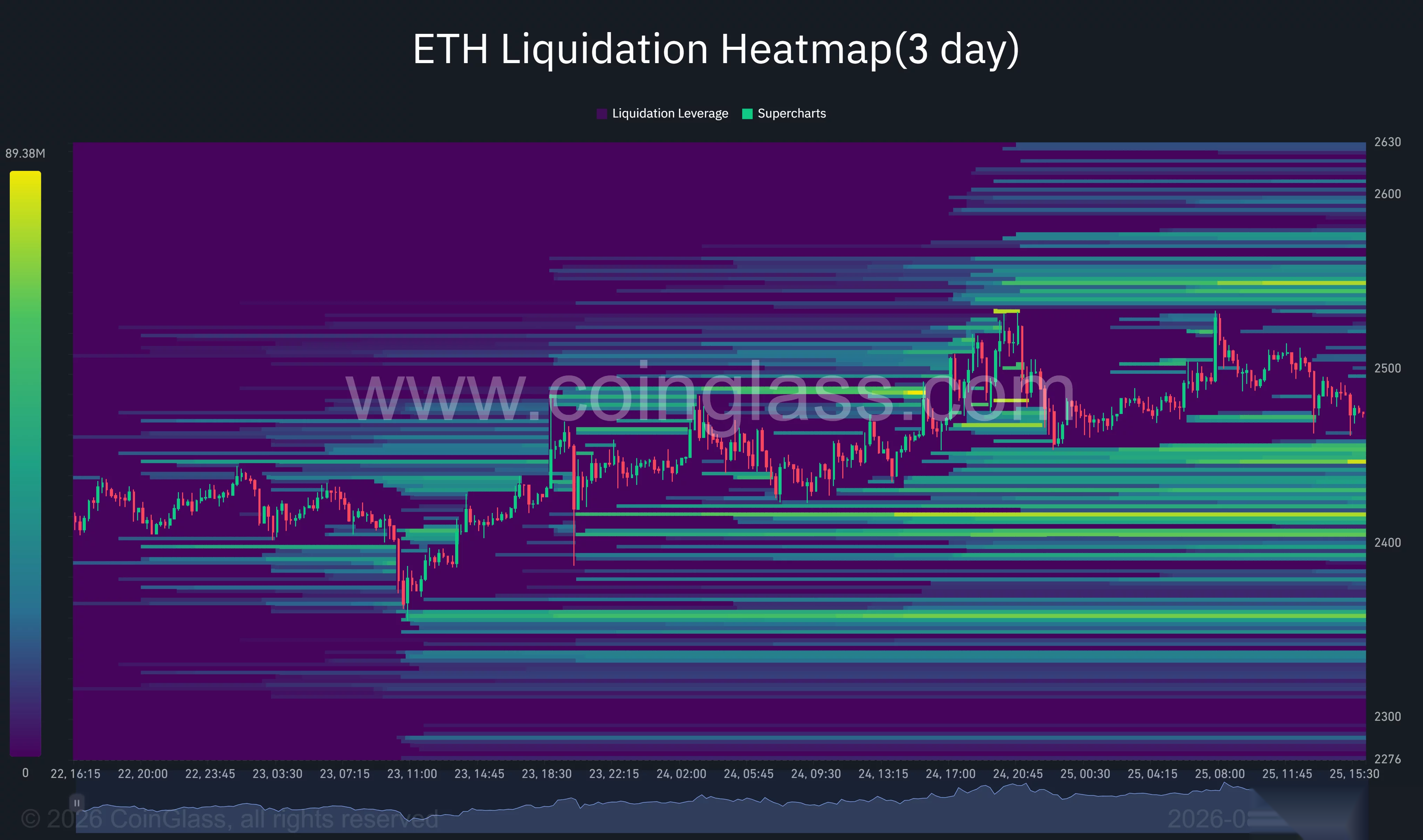 Трехдневная тепловая карта ликвидаций Ethereum показывает основные кластеры ликвидности на $2,540–$2,570 выше цены и $2,410–$2,450 ниже.