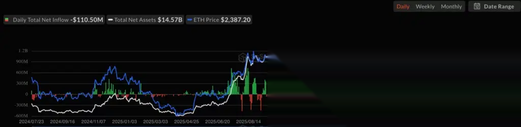 U.S. spot Ethereum ETFs flows, source: SoSoValue