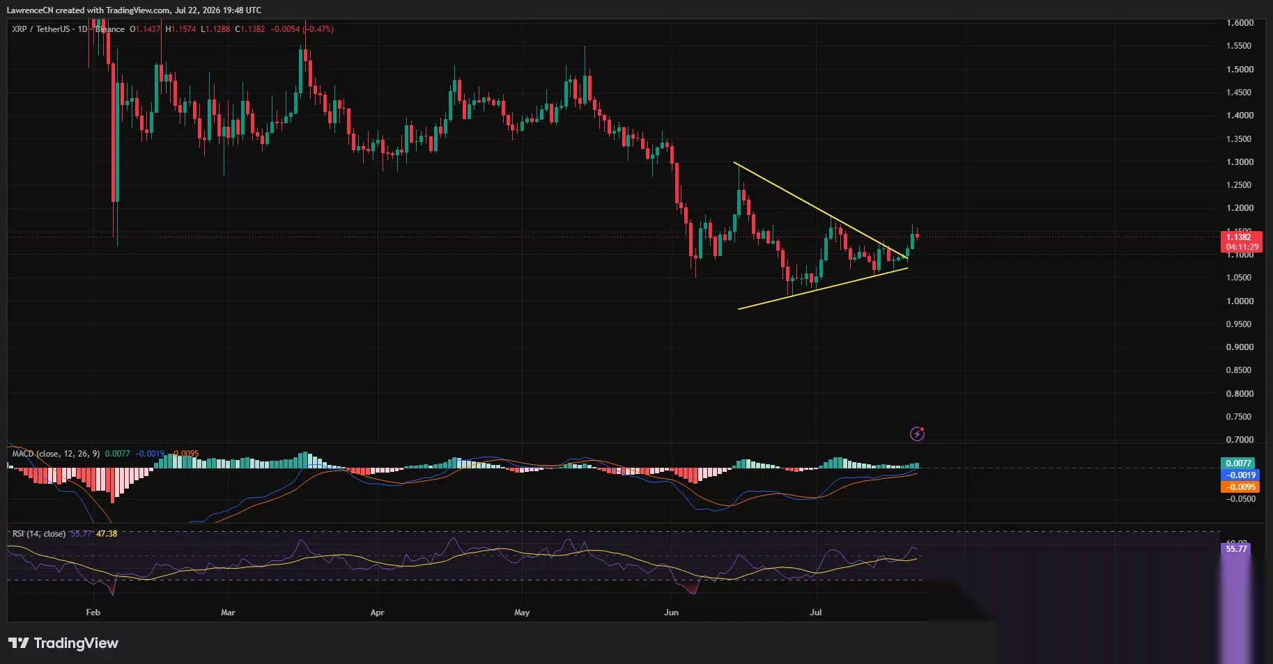 Дневной график XRP показывает пробой симметричного треугольника выше $1.13.