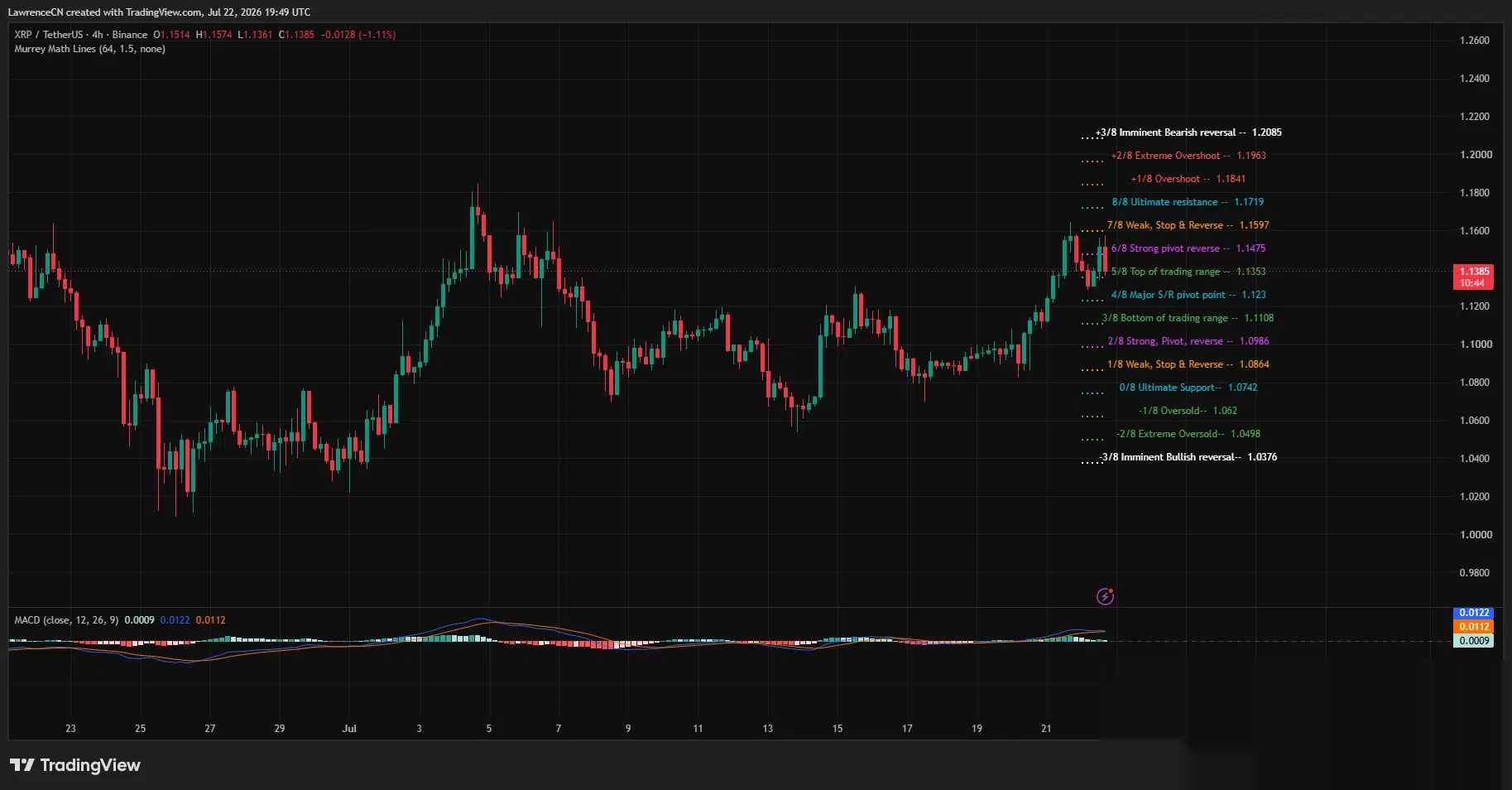 4-часовой график XRP показывает консолидацию цены около $1.14 после отката от $1.16.