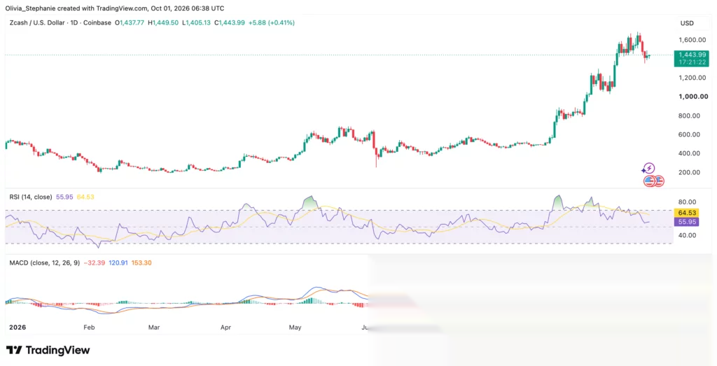 Zcash price holds $1,400 as holders approve $8.4M grants - 2