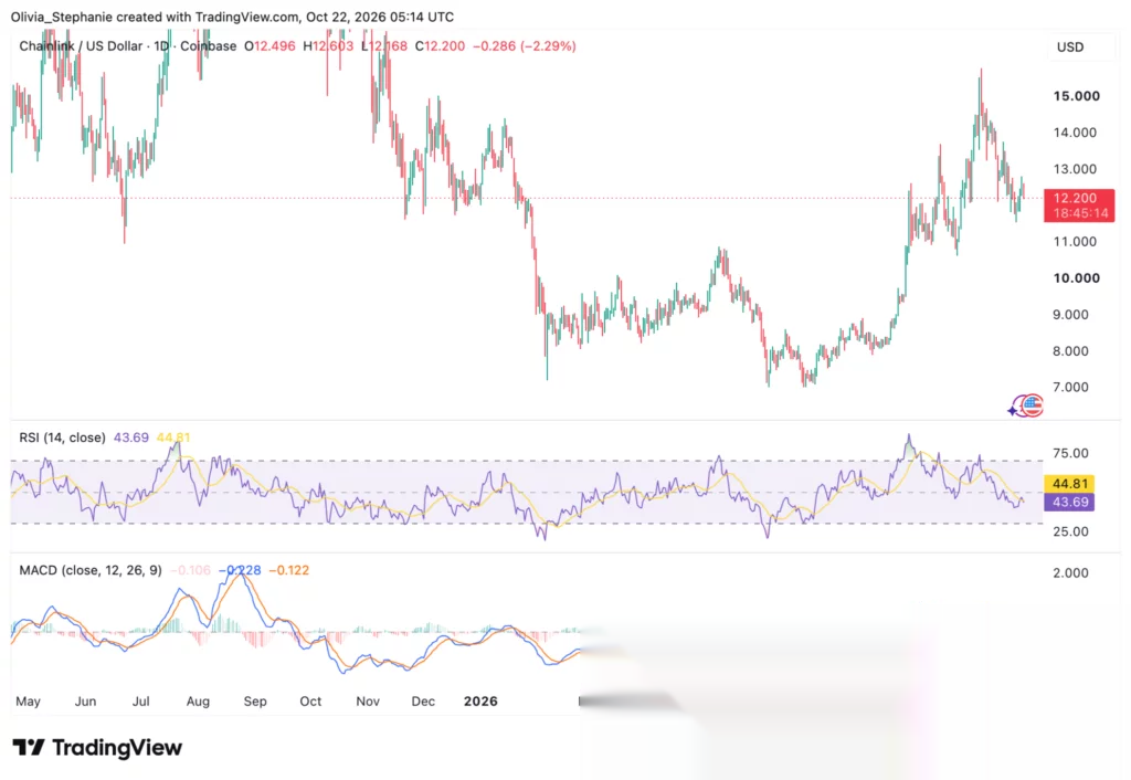 Chainlink reports $15B in CCIP migrations as LINK price nears $12 - 3